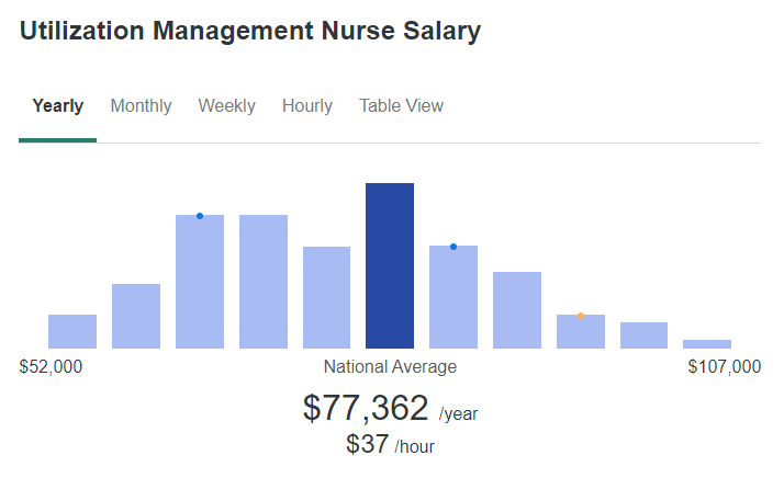 utilization management nurse national average salary chart